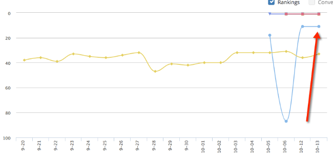 Keyword rankings from 1000 backlinks
