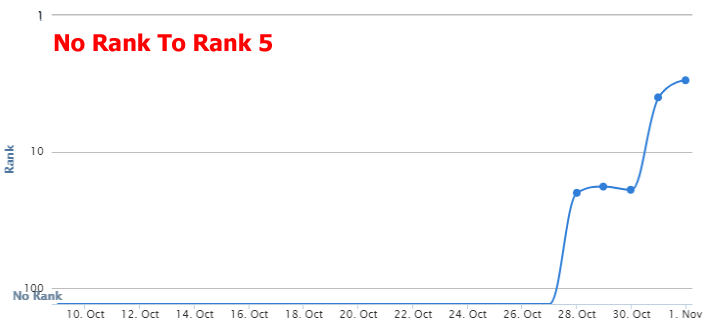 20 PBN backlinks ranking results site 2