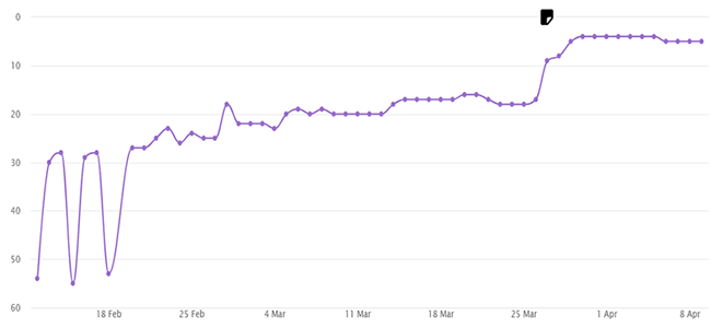 Backlinks ranking results