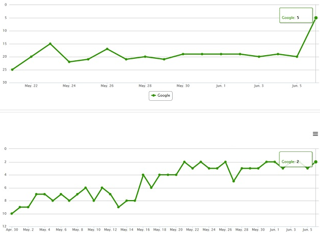 Buy DoFollow Backlinks Cheap - Rankers Kiosk PBN ranking results