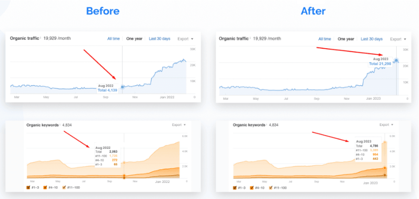 image shows Buy HQ Backlinks before and after results