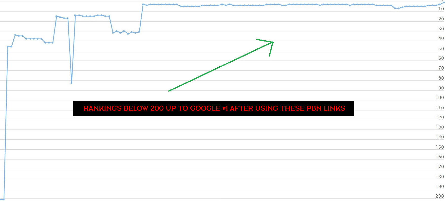 Buy PBN Backlinks Cheap showing ranking results on Google