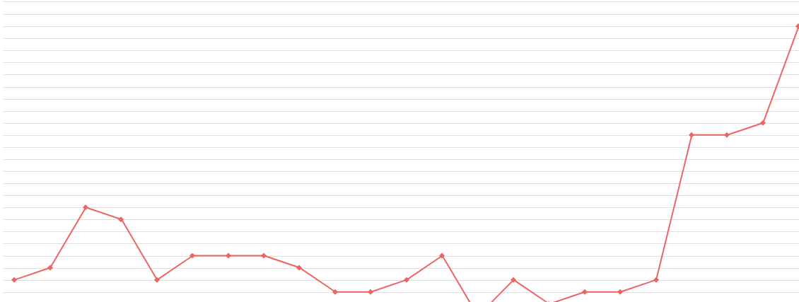 Buy SEO Backlinks Cheap showing improved keyword rankings