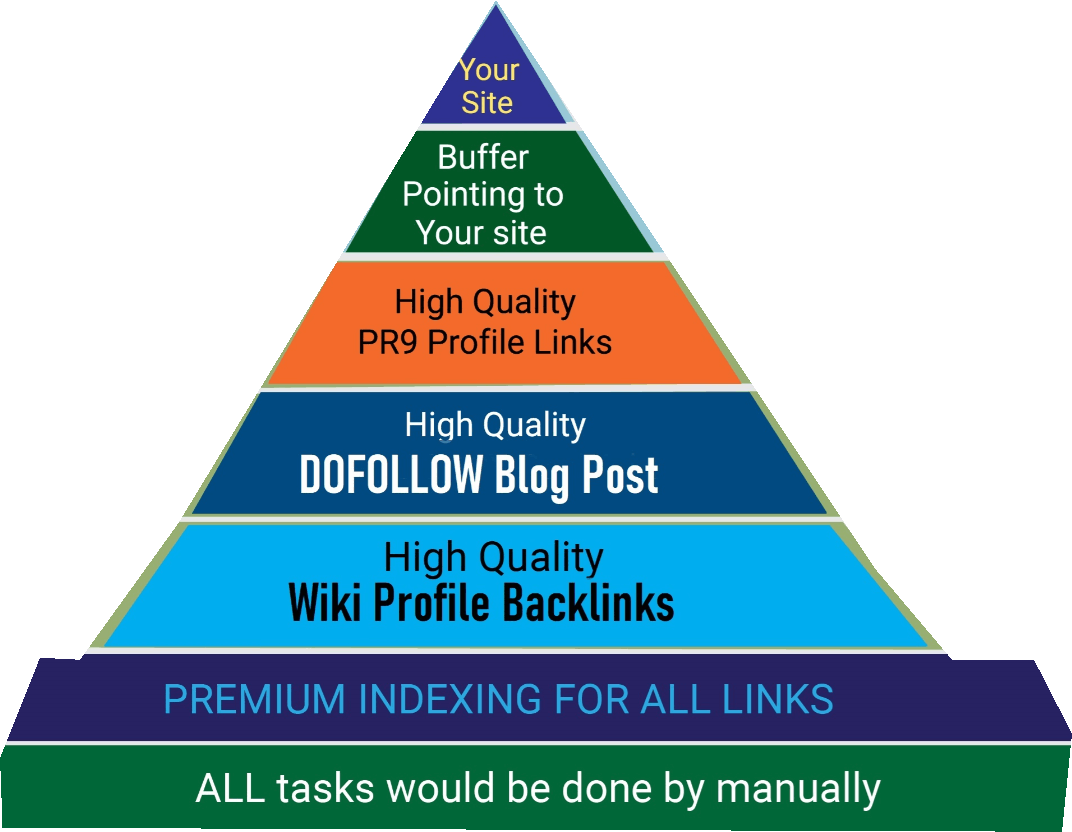 Buy SEO Service from Rankers Kiosk the links that are included