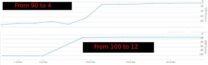 Top Google ranking service for casino websites