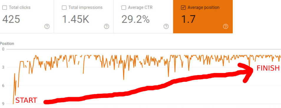 Image shows ranking results after using the Full SEO Package