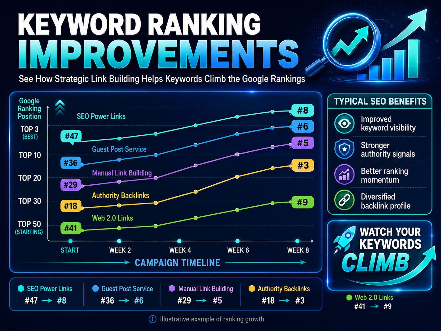 Graph shows keyword ranking improvements on Google after using Rankers Kiosk backlinks service