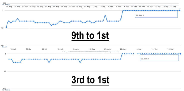 Guest Post Backlinks Ranking Results