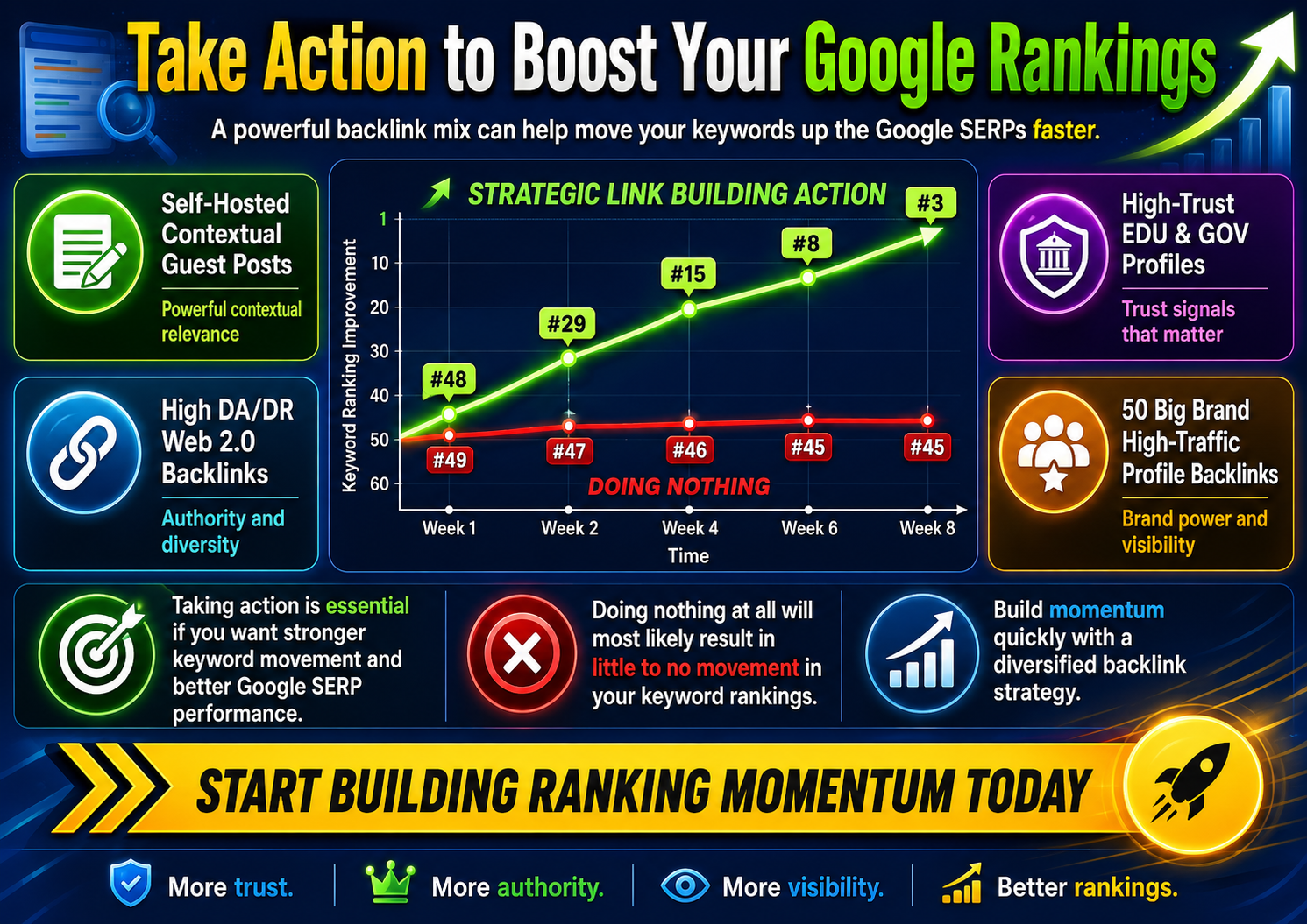 Image shows how the Rankers Kiosk Elite backlinks SEO service improves keyword rankings on Google