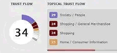 Increase Trust Flow Test Results Before and After 5