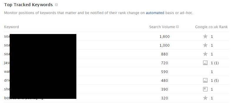 Rankers Kiosk keyword rankings on Google