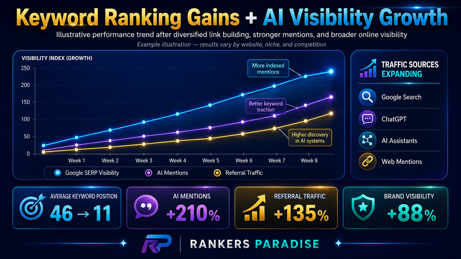 Google keyword and AI traffic gains after using this Rankers Kiosk SEO service