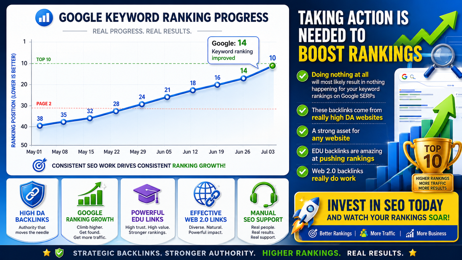 Image shows keyword ranking progress on Google after using this SEO service on Rankers Kiosk