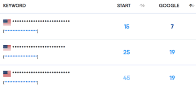 Keyword rank improvements client 1
