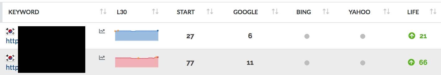 Keyword ranking results for Korean keywords