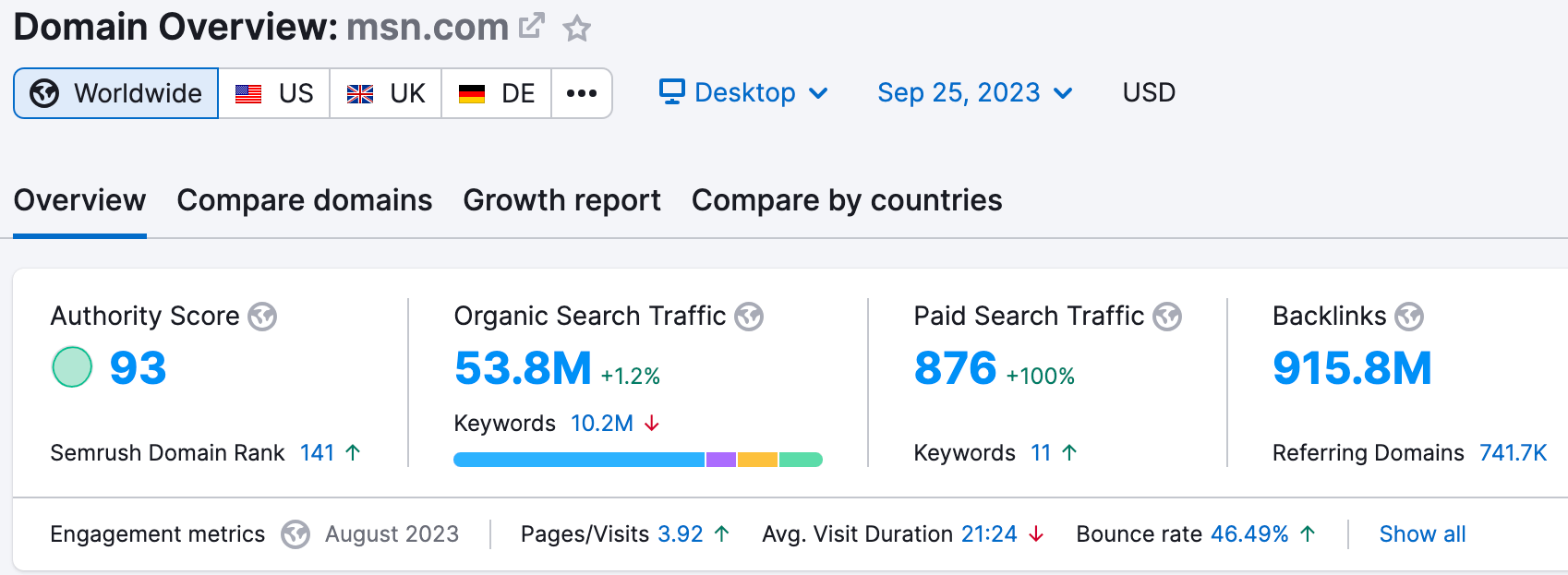 Traffic metrics from msn.com