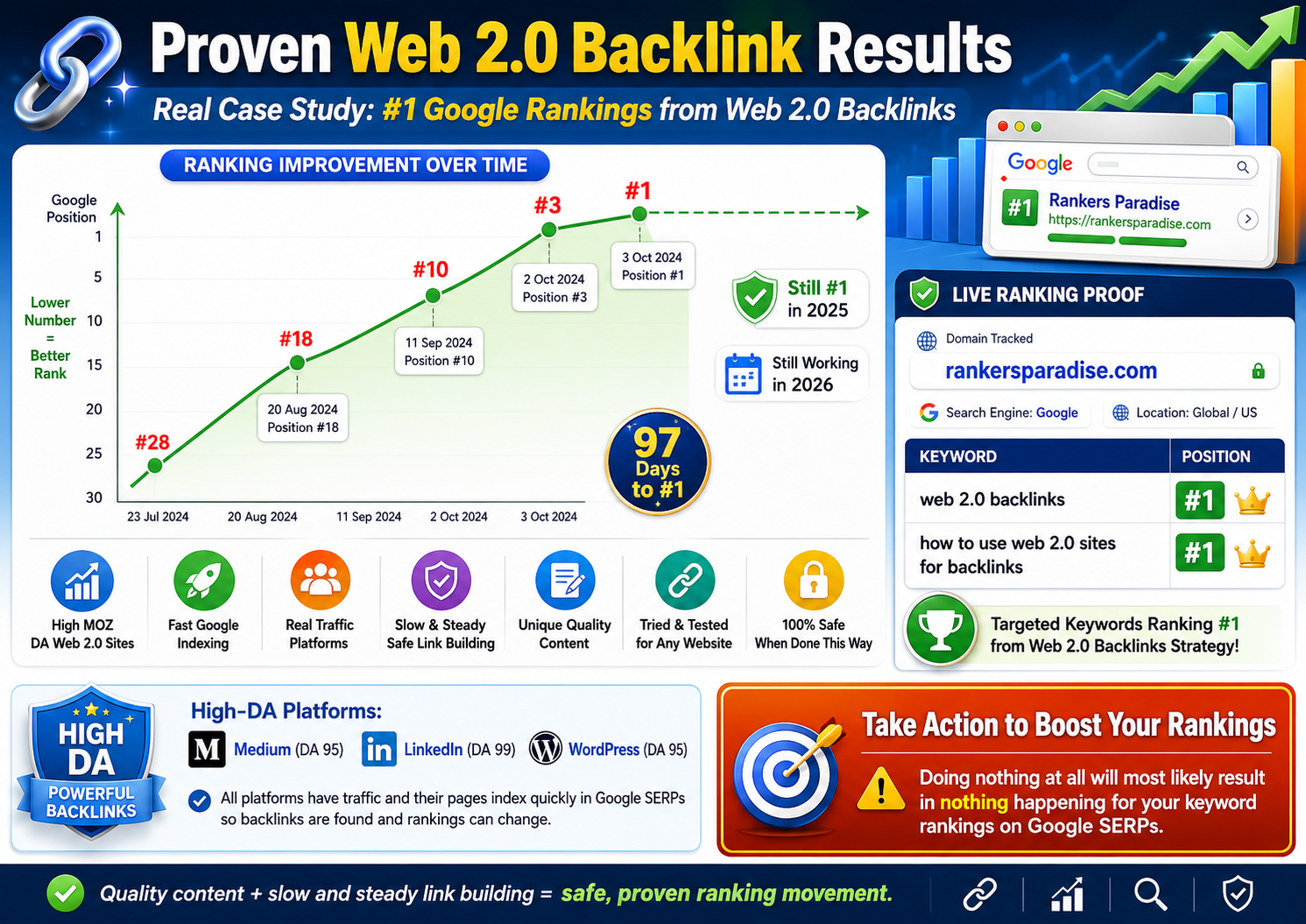 Image shows keyword ranking results on Google after using web 2.0 backlinks from Rankers Kiosk