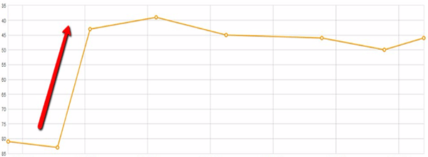 Rank Improvements with High PR Backlinks website 3