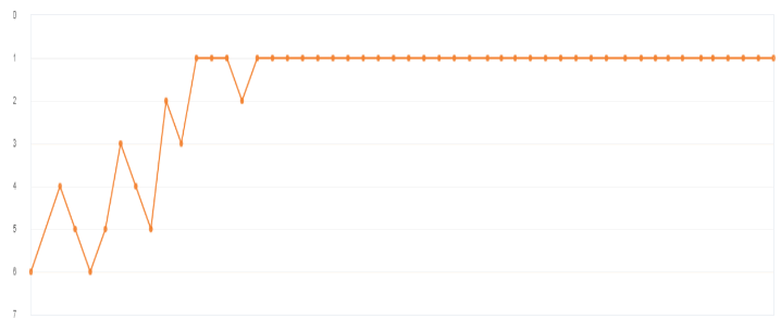 Rankers Kiosk Ranking Results Proven