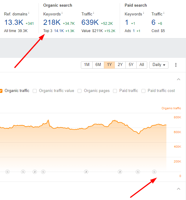 See more keywords ranking in Google SERPs