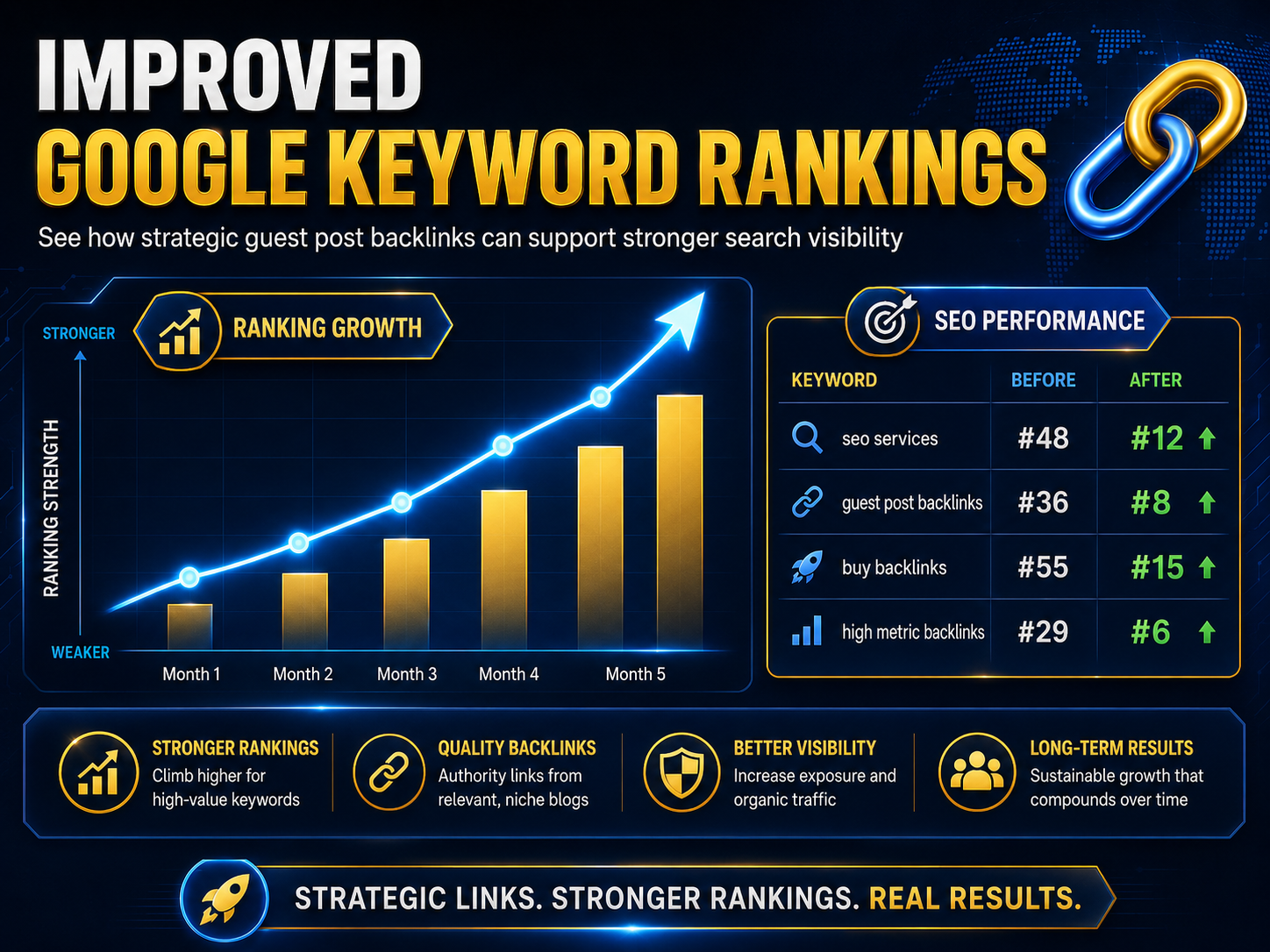Improved keyword rankings after buying guest post backlinks from Rankers Kiosk