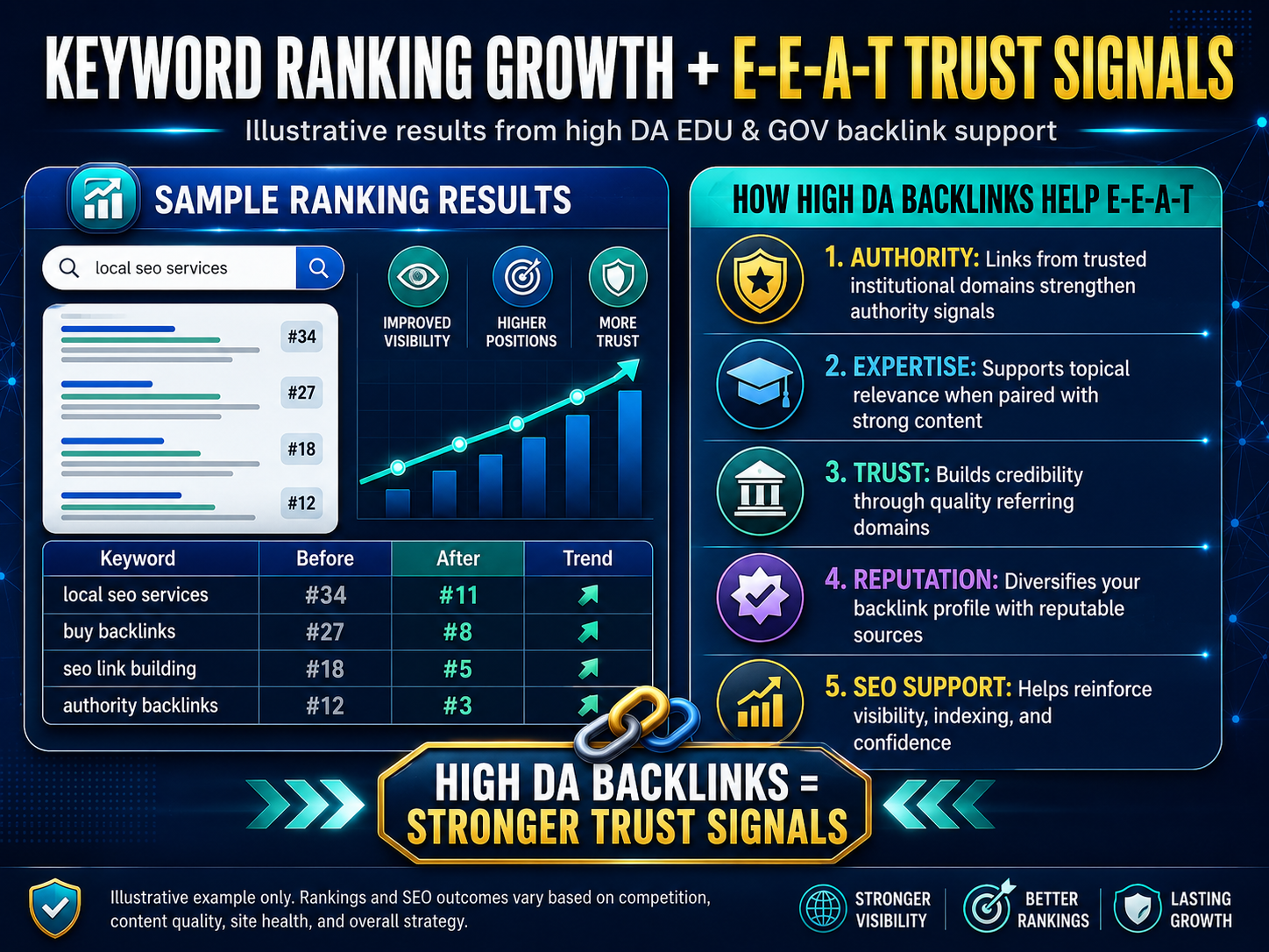 Keyword ranking results after using EDU and GOV profile backlinks from Rankers Kiosk