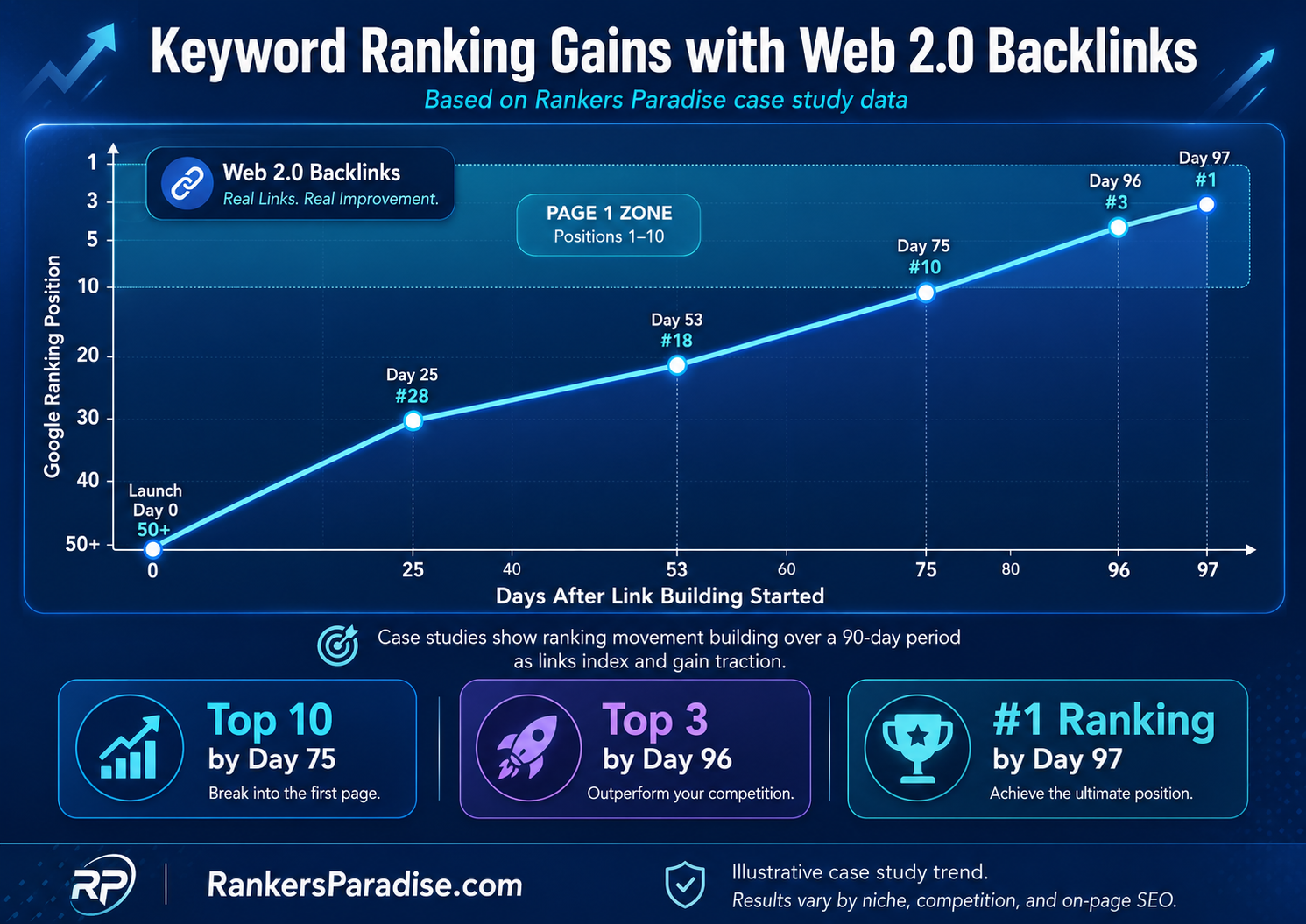 Keyword ranking case study results by Rankers Kiosk after using web 2.0 backlinks