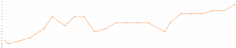 Ranking results of PBN backlinks