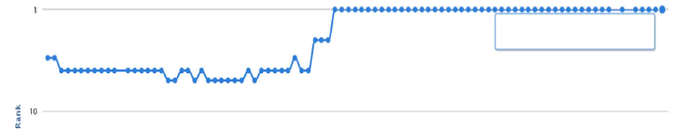 Top Google Ranking