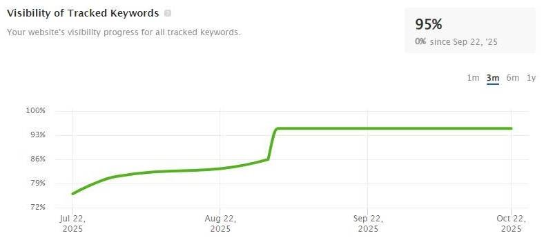 VISIBILITY OF TRACKED KEYWORDS