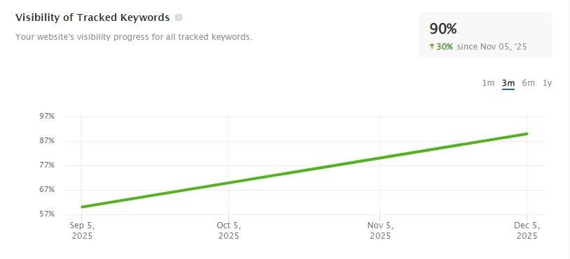 Tracked keywords improve website traffic after using Rankers Kiosk SEO services