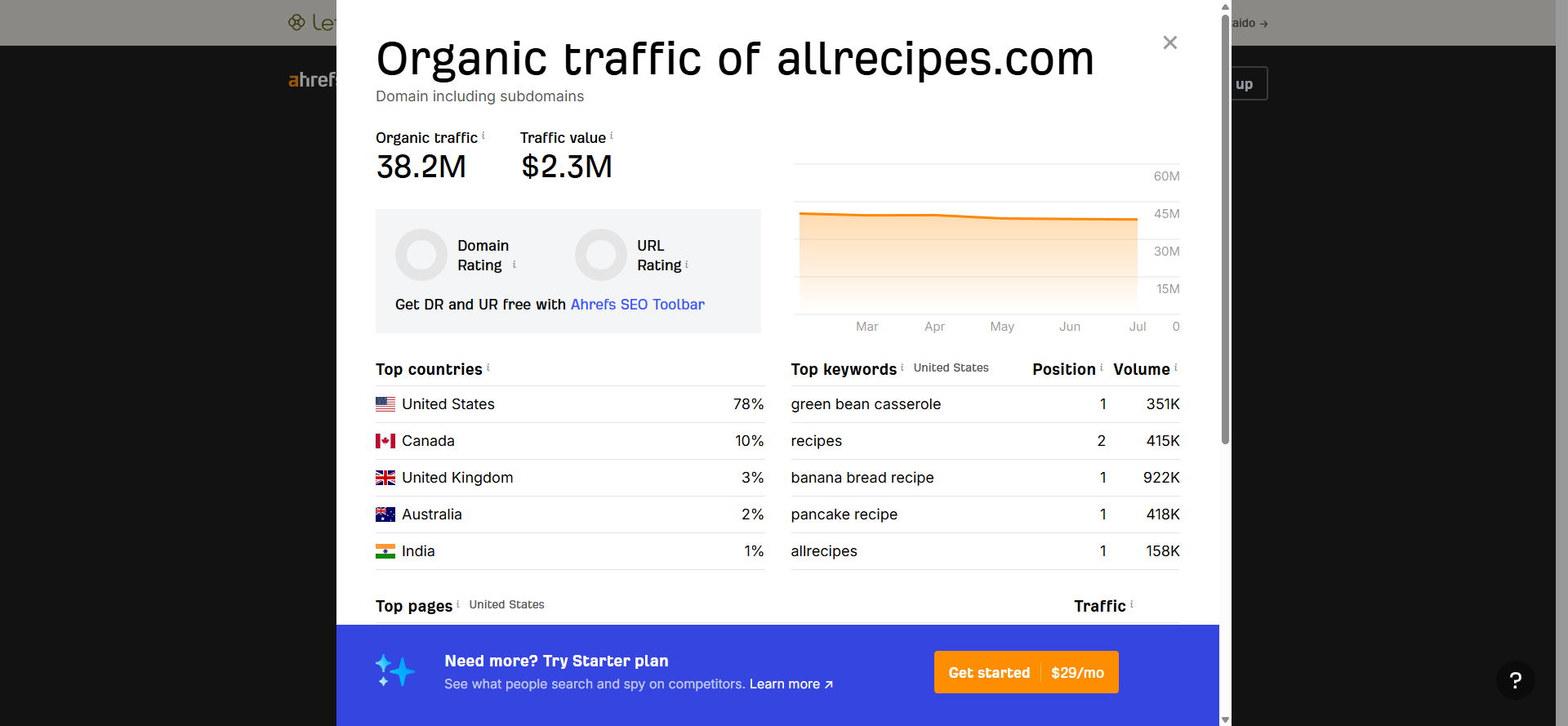 Ahrefs free traffic checker showing top ranking keywords and positions for allrecipes.com