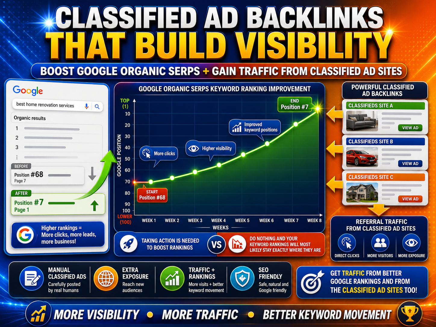 classified ad backlinks showing Google organic SERPs keyword ranking improvements and referral traffic