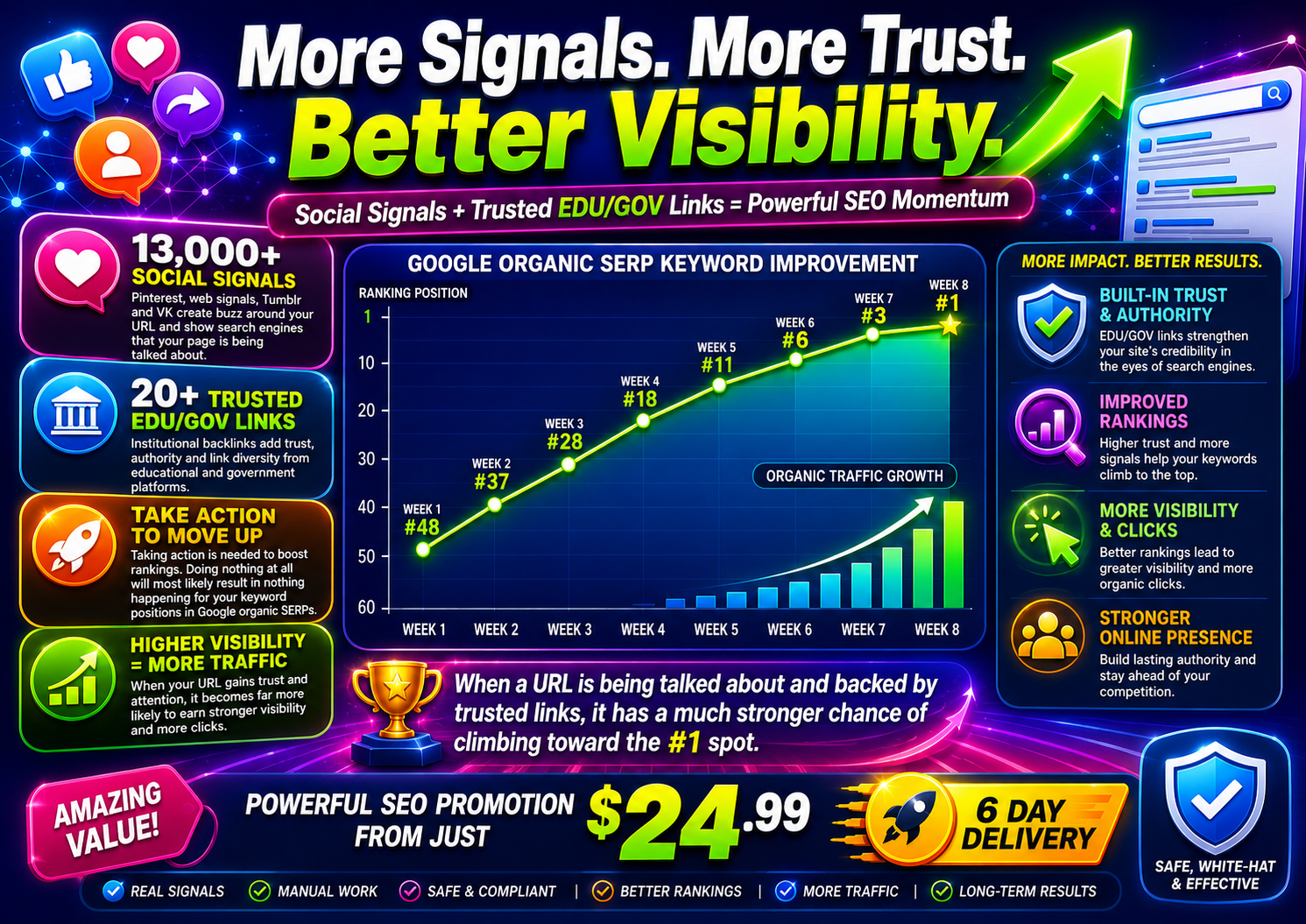 keyword ranking improvement graph from social signals and trusted EDU GOV backlinks