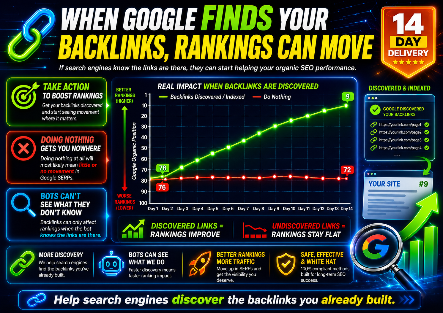Google keyword ranking improvement graph showing how discovered backlinks can help organic SERP movement