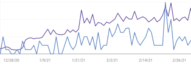 The ranking results after buying backlinks