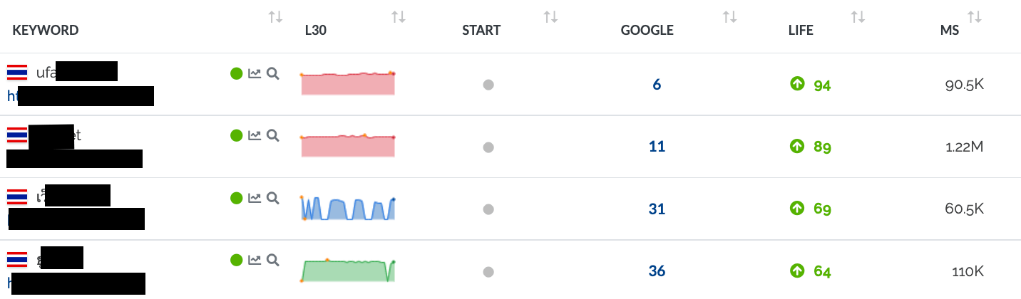 2000 Tiered backlinks ranking results on Google