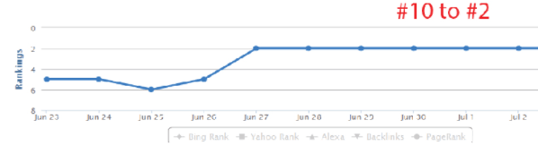Latest Cheap Link Building Package SEO Results