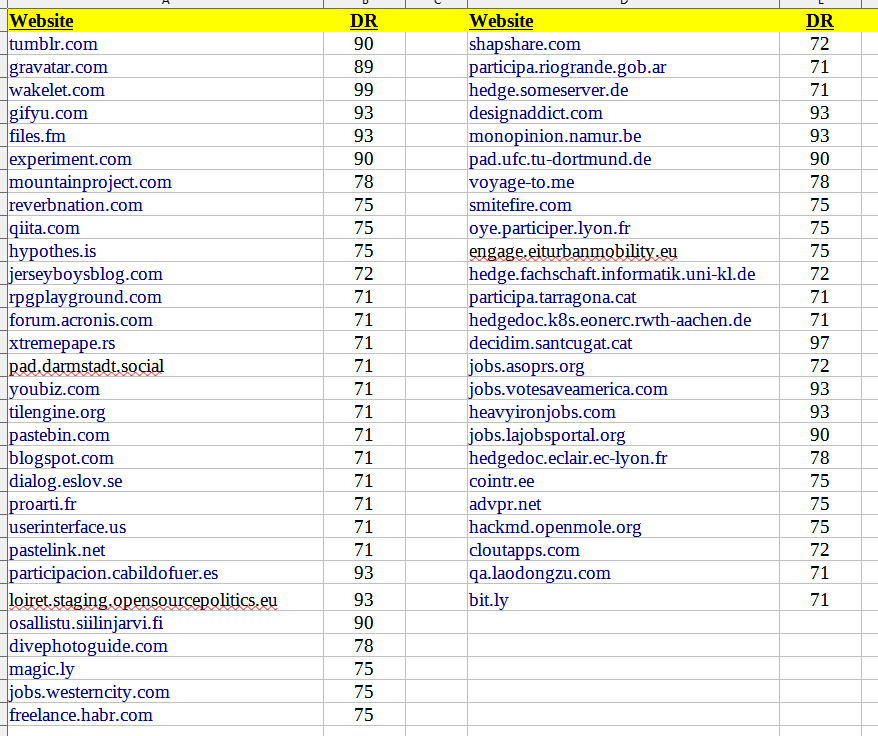 The quality high DR profile backlinks that you can buy from Rankers Kiosk