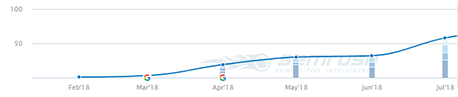 Keyword Ranking Gains 2