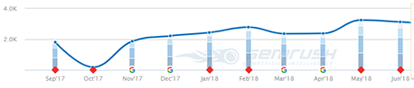 client 3 ranking results on Google