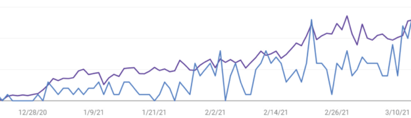 Ranking results from backlinks
