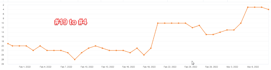 Second page to first page ranking