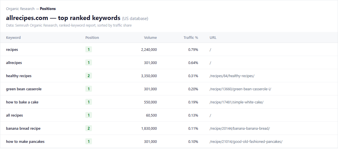 Semrush Organic Research data showing ranked keywords for allrecipes.com
