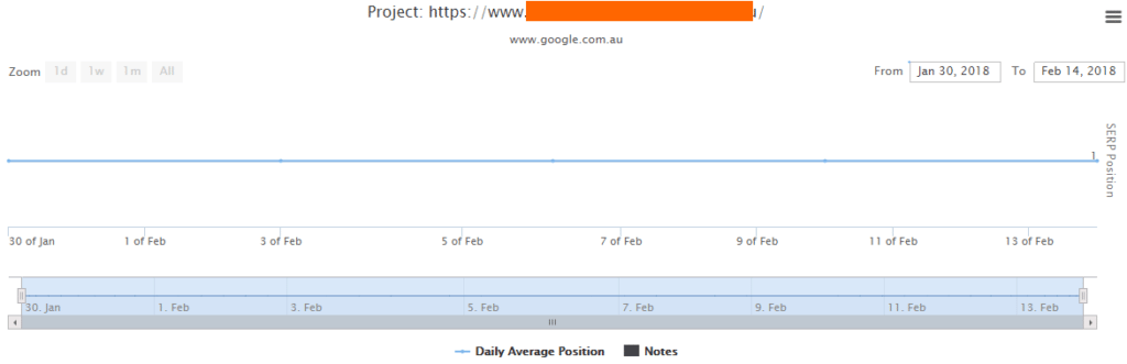top google ranking graph client